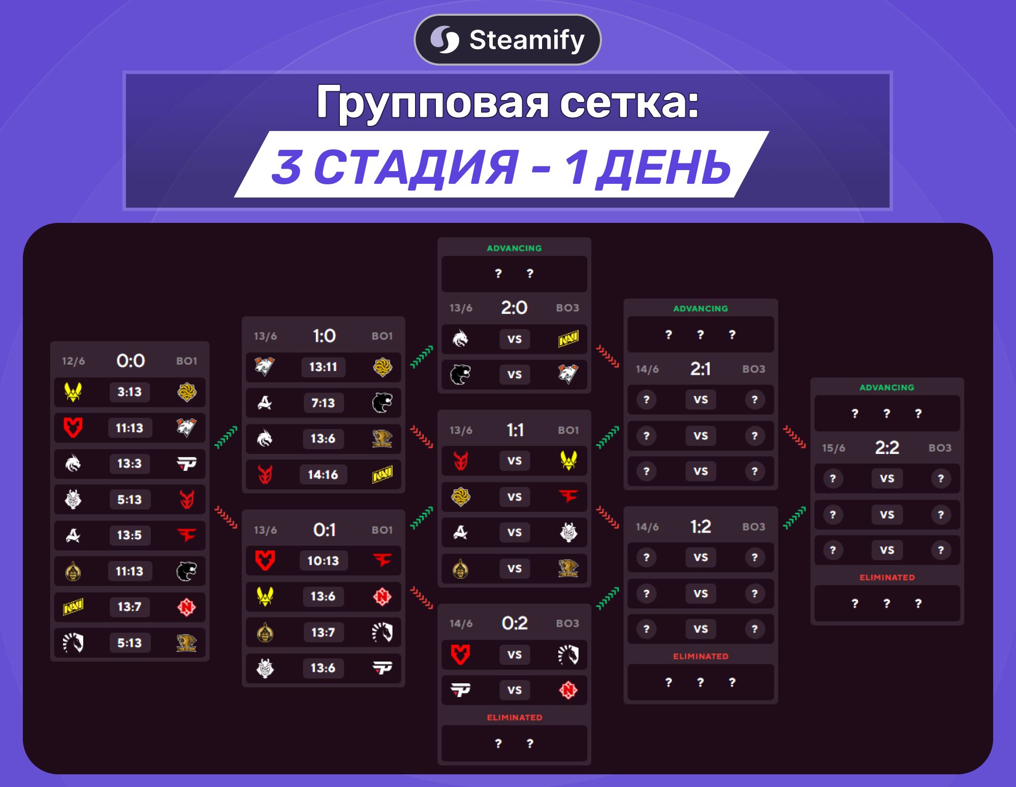Яркий первый день 3 стадии на BLAST Austin Major: Vitality сломались, VirtusPro и Legacy снова удивляют впереди